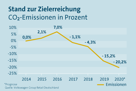 CO2-Emissionen der VGRD in Prozent, ausgehend vom Basisjahr 2014.