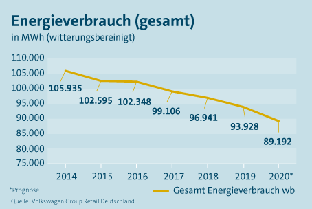 Durchgehend gesunken seit 2014: Gesamt-Energieverbrauch der VGRD, gerechnet in MWh und witterungsbereinigt. 